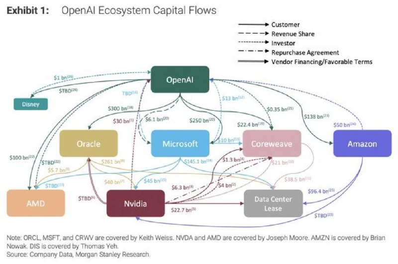 Morgan Stanley: технологический сектор США разгоняет акции взаимными инвестициями