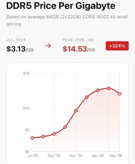 OpenAI расторгла контракты на $71 млрд, цены на память падают