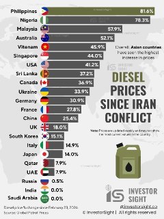 Цены на дизель на Украине выросли на 33,9% и стали одними из самых высоких в мире