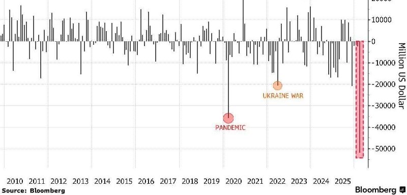 Рекордный отток капитала с азиатских рынков на фоне конфликта в Иране