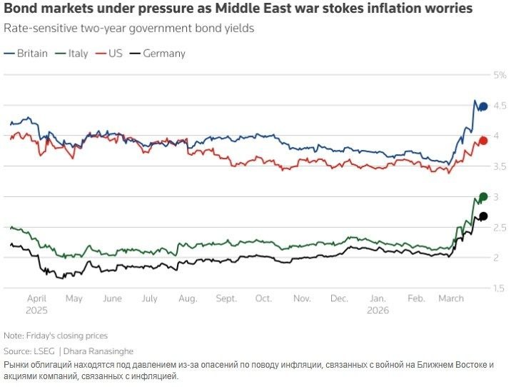 Гособлигации развитых стран падают: Великобритания и Франция на пороге финансового кризиса