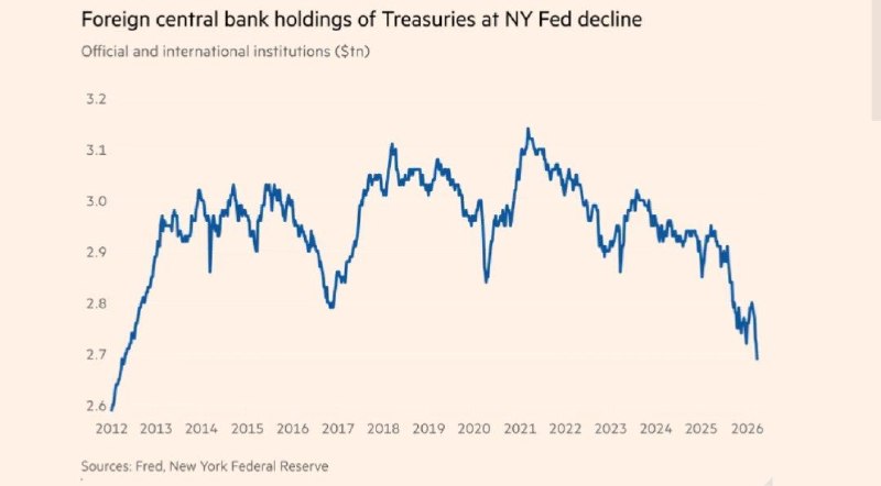 Страны сокращают запасы казначейских облигаций США