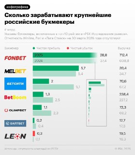 Прибыль букмекеров упала на 50-60% из-за повышения налогов в 60 раз