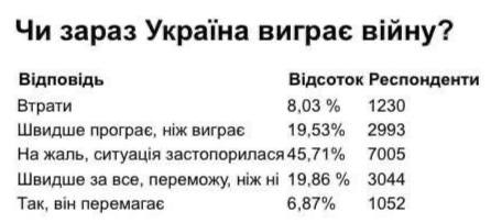 19,5% украинцев считают, что Украина проигрывает войну
