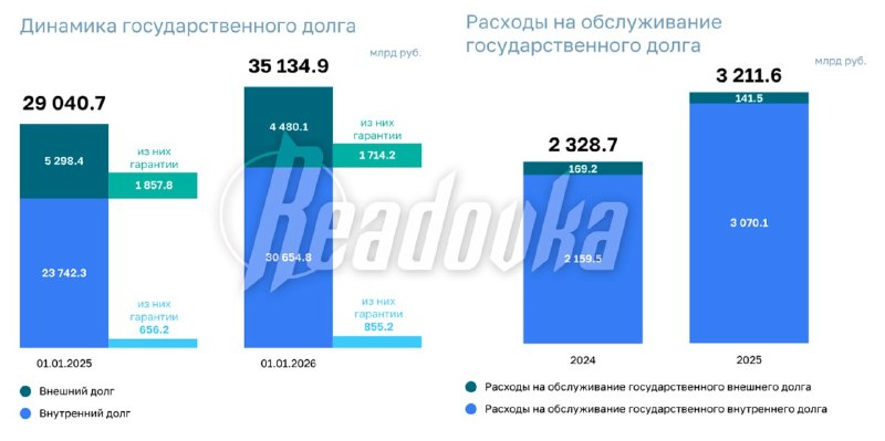 Госдолг России вырос на 21% и достиг 35,1 трлн рублей