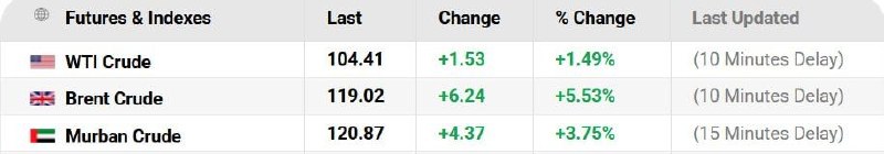 Цена нефти Brent превысила 119 долларов за баррель