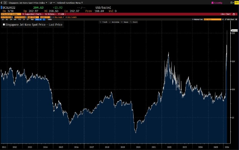 Авиакомпании Lufthansa и Korean Air готовятся к кризису из-за роста цен на топливо