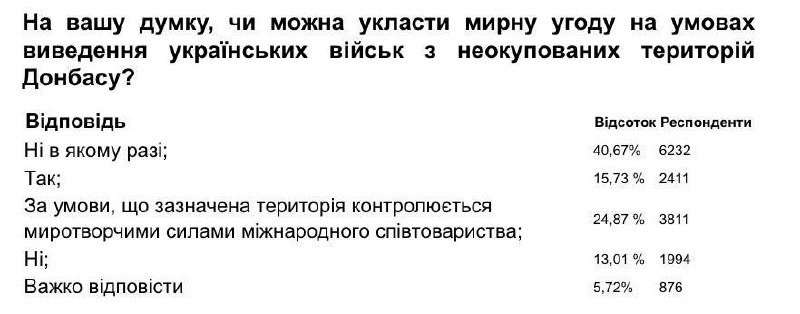 Критика опроса о выводе ВСУ из Донбасса: 53,7% украинцев против условий мира