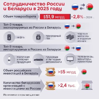 День единения народов Беларуси и России: история и современное сотрудничество