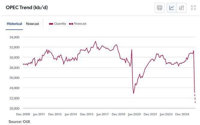 Снижение добычи нефти в странах ОПЕК