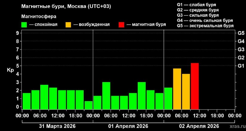 Началась магнитная буря, которая продлится трое суток