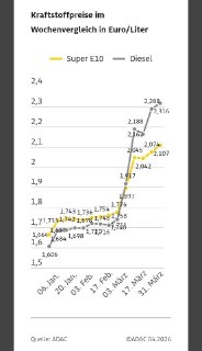 Цена на дизель в Германии достигла рекордного уровня