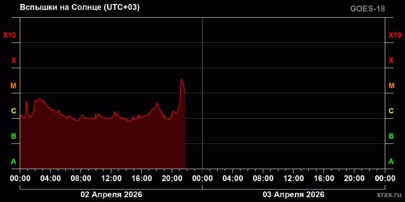 На Солнце произошла вспышка предпоследнего класса мощности