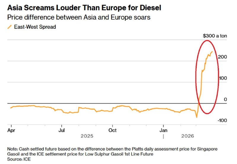 Разрыв в ценах на дизельное топливо между Азией и Европой достиг 244 долларов за тонну