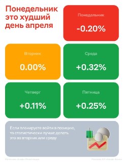 Понедельник — самый убыточный день для инвесторов: исследование Альфа-Банка