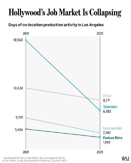 Голливуд закончился: индустрия развлечений в Лос-Анджелесе переживает упадок