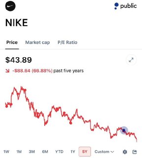 Nike теряет позиции на рынке: падение выручки в Китае и снижение прибыли