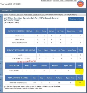 365 американских военных пострадали в операции против Ирана, 13 погибли