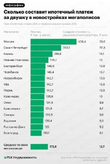 Средний платёж по ипотеке в мегаполисах достиг 173 тыс. рублей
