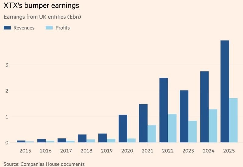 XTX Markets отчиталась о рекордной прибыли в 1,7 млрд фунтов