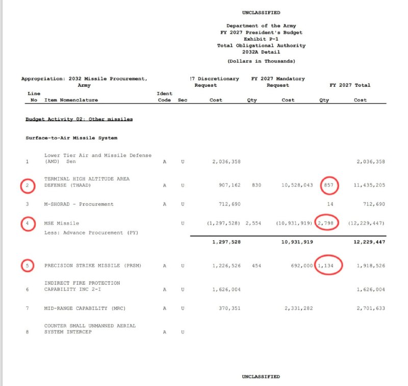Утекли планы США на закупку сотен ракет на 2027 год