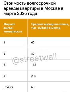 Аренда жилья в Москве дешевеет из-за переизбытка лотов и дорогой ипотеки