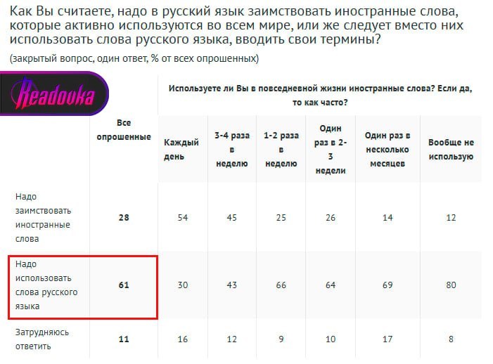 61% россиян поддержали оформление вывесок на русском языке