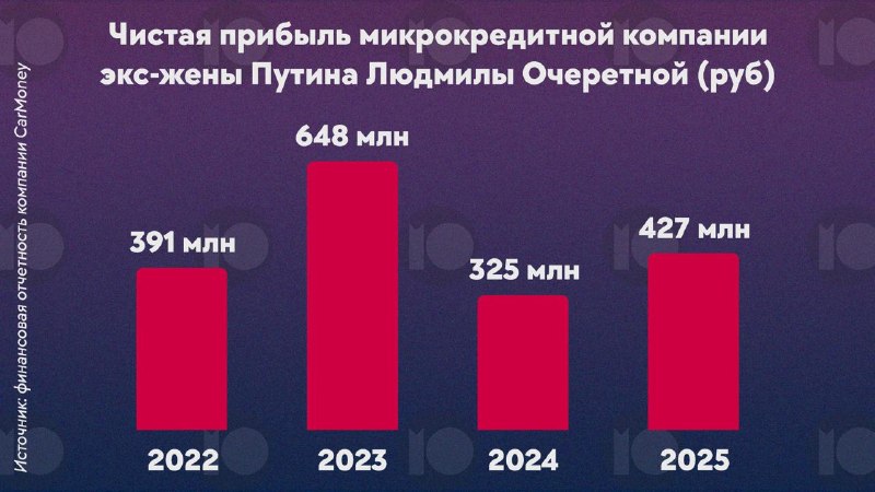 CarMoney, связанная с экс-женой Путина, заработала 427 млн рублей на займах под 364% годовых