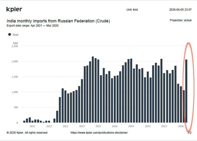 Импорт российской нефти в Индию вырос почти на 94%