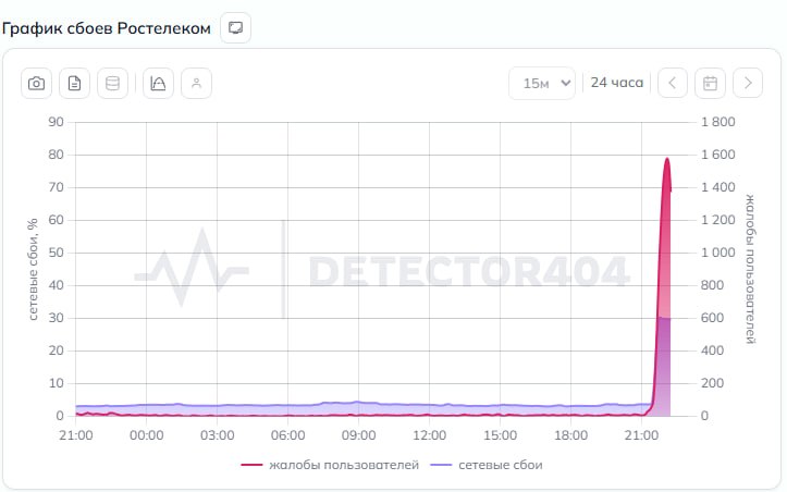 Сбой в работе «Ростелекома»: более 3,6 тысячи жалоб