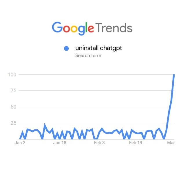 Интерес к ChatGPT снижается из-за роста конкуренции