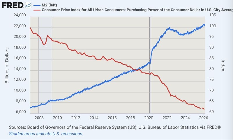 Денежная масса доллара утроилась с 2008 года