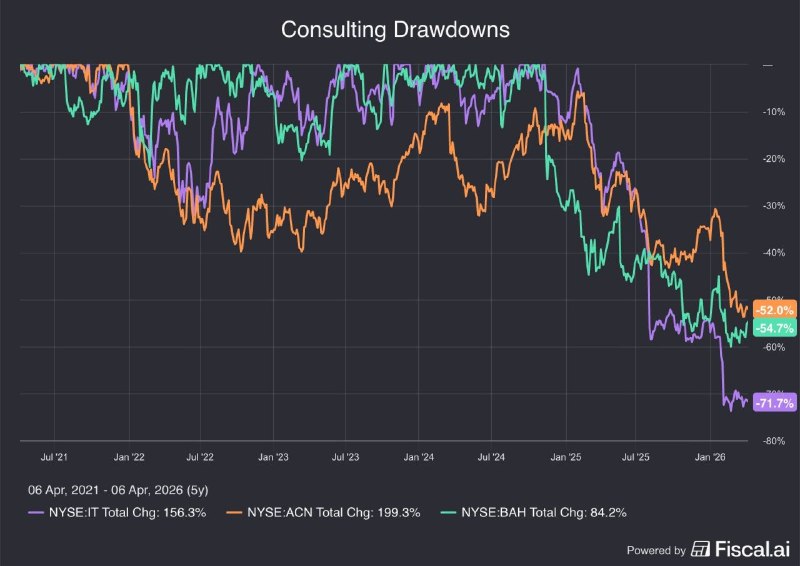 Искусственный интеллект разрушает консалтинг: падение выручки гигантов отрасли