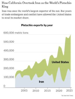 Уничтожение иранской фисташковой промышленности США и Израилем