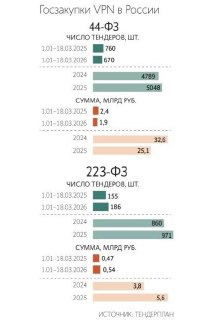 Госзакупки корпоративных VPN: рост количества при падении сумм