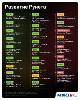 Рунету исполнилось 32 года: от первых сайтов до наших дней