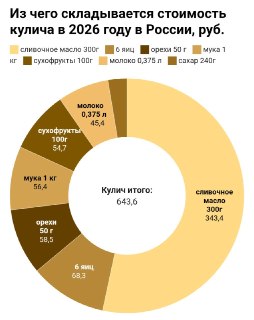 Кулич в 2025 году подешевеет на 3% и обойдется в 644 рубля