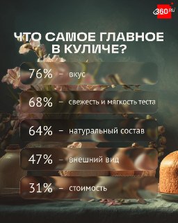 Большинство россиян отмечают Пасху: статистика традиций