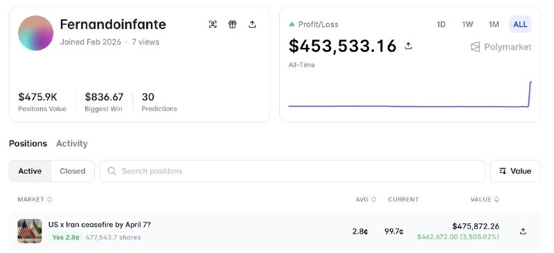 Лудоман с Polymarket заработал $463 тысячи на ставке о перемирии США и Ирана
