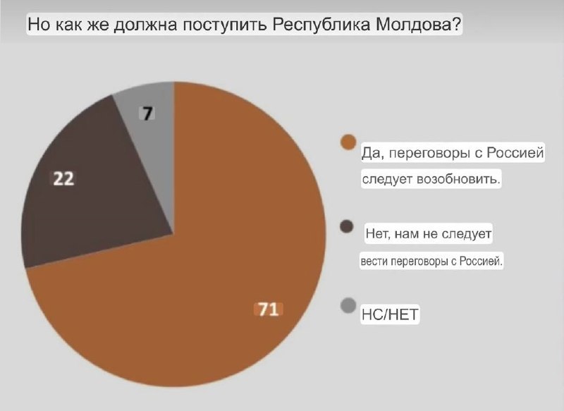71% граждан Молдовы хотят возобновления диалога с Россией по газу