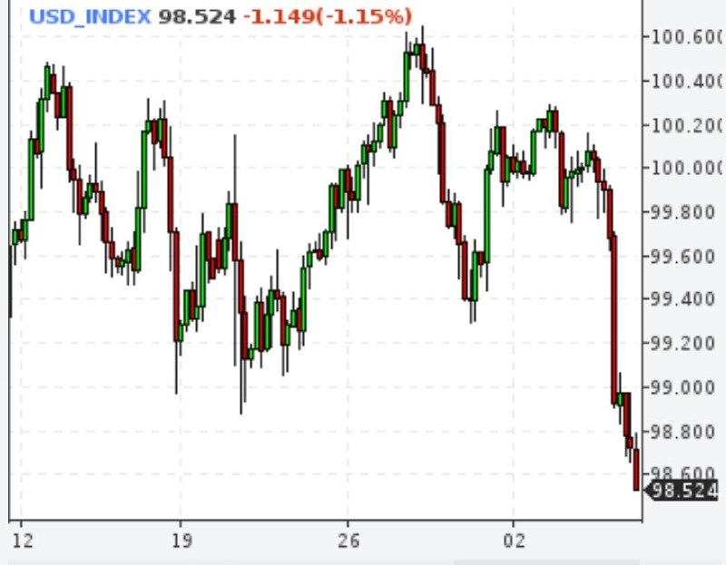 Доллар упал до минимума за месяц на фоне прекращения огня