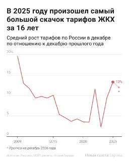 Рекордный рост тарифов ЖКХ в России: фактическое повышение в разы выше обещанного