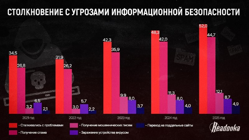 Более половины россиян столкнулись с киберугрозами в 2025 году