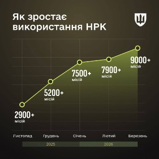 Рост применения беспилотных комплексов ВСУ: 9000 задач в марте и топ-5 подразделений