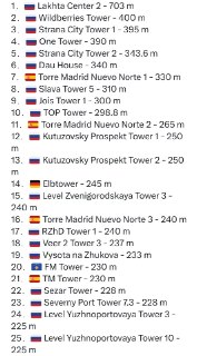 Россия доминирует в строительстве высотных зданий в Европе