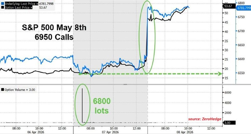 Трейдер заработал 23 млн долларов на опционах S&P 500 перед объявлением Трампа
