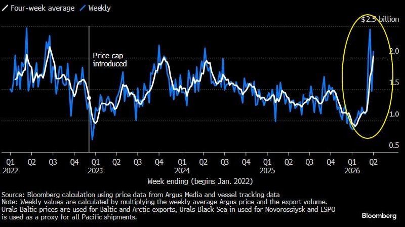 Рекордные цены на нефть и судьба санкций G7: как падение фьючерсов контрастирует с ростом реальных поставок
