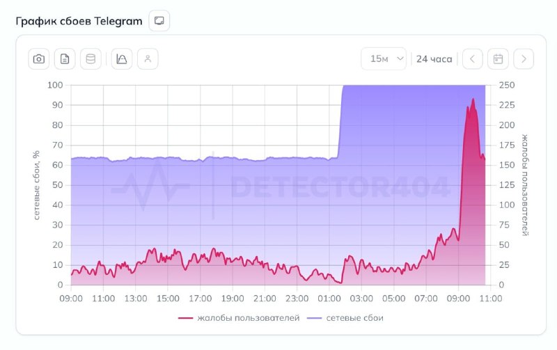 Телега в России сломалась: доля неудачных запросов достигла 100%