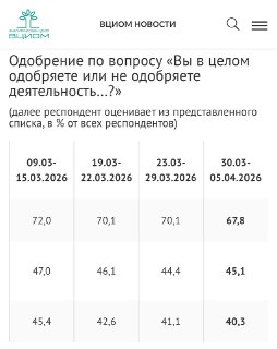 Рейтинг одобрения Путина впервые с начала войны опустился ниже довоенных значений