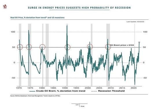 Рост цен на нефть выше тренда может спровоцировать рецессию